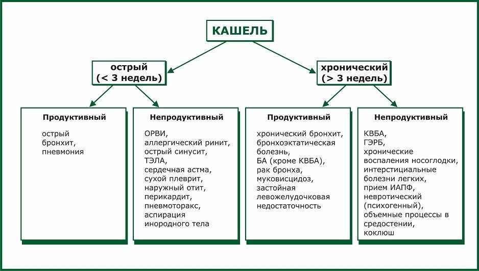 Что делать, если у ребенка не проходит кашель?