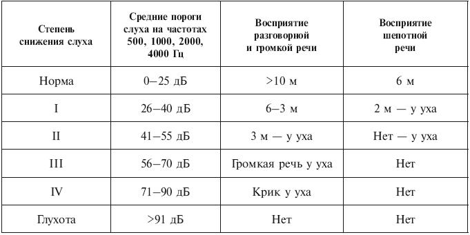 степени тугоухости